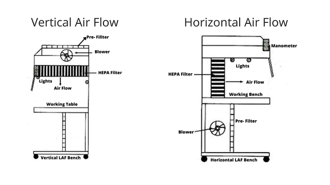 depiction of change in manufacturing design of horizontal and vertical laminar air flow cabinets.
