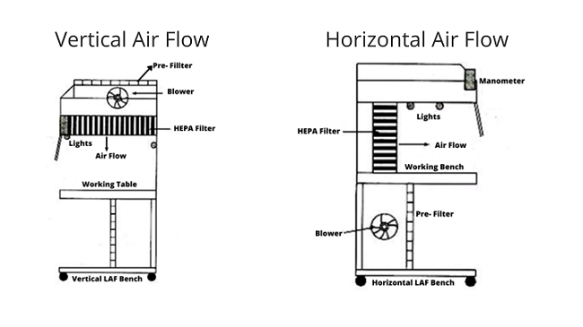 Types of Laminar Air Flow depiction of change in manufacturing design of horizontal and vertical laminar air flow cabinets.