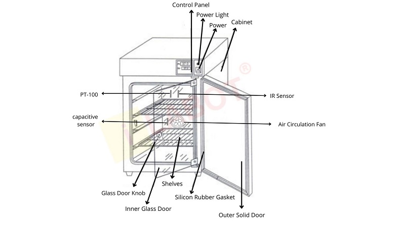 parts of co2 incubator